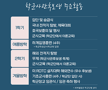 학군사관후보생 주요활동